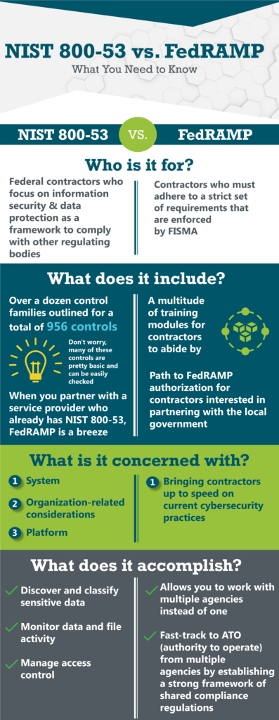 NIST 800-53 vs. FedRAMP Infographic