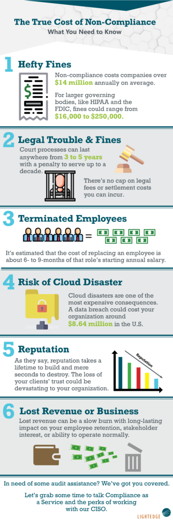 The True Cost of Non-Compliance Infographic